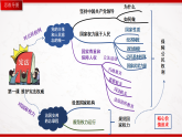 部編版8下道德與法治第1單元堅(jiān)持憲法至上復(fù)習(xí)課件