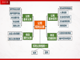 部編版8下道德與法治第2單元理解權(quán)利義務(wù)復(fù)習課件