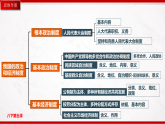部編版8下道德與法治第3單元人民當(dāng)家作主復(fù)習(xí)課件