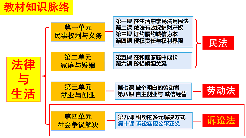 9.1认识调解与仲裁课件PPT01
