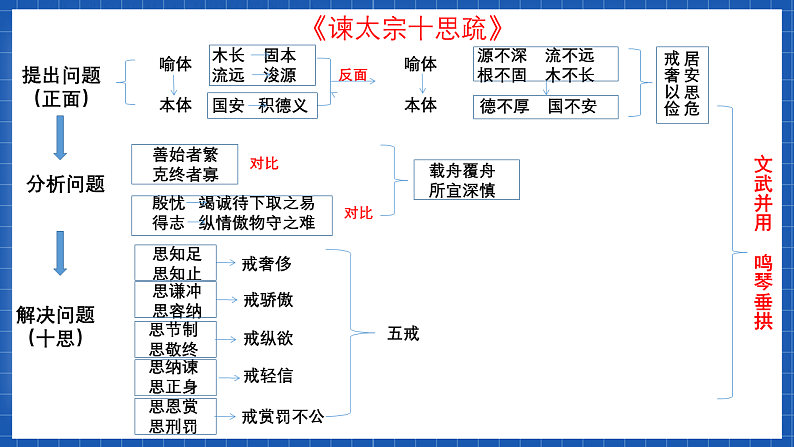 【大单元】第8单元 如何论证 单元作文课件(统编版必修下册)第8页