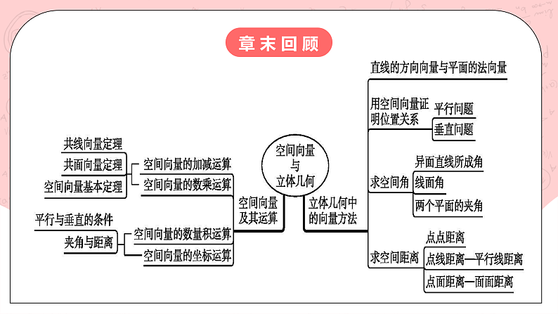 【核心素养目标】人教A版高中数学 选择性必修一 第一单元《空间向量与立体几何》复习课件+章末练习（含答案解析）02