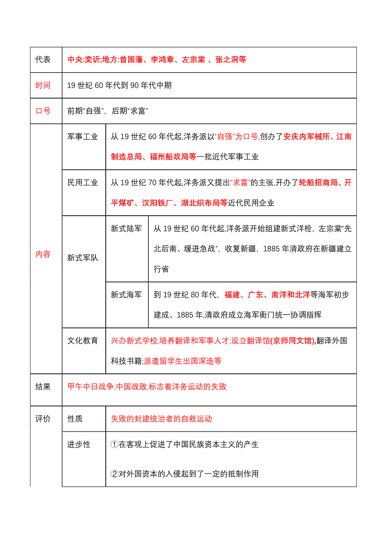 期中期末复习：近代化的探索与中国共产党的诞生 课件+知识清单+单元测试02