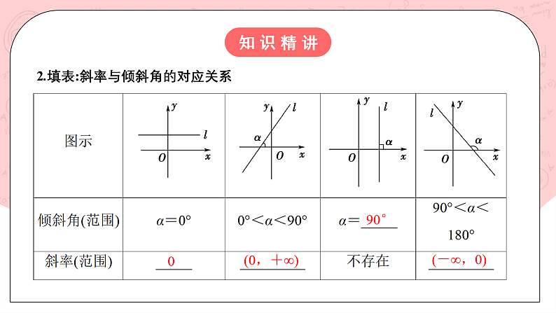 【核心素养目标】人教A版高中数学 选择性必修一 第二单元《2.1.1倾斜角与斜率》课件+教案+同步分层练习（含教学反思和答案解析）07