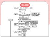 【核心素養(yǎng)目標(biāo)】人教A版高中數(shù)學(xué) 選擇性必修一 第二單元《直線和圓的方程》復(fù)習(xí)課件+章末練習(xí)（含答案解析）