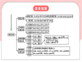 【核心素養(yǎng)目標(biāo)】人教A版高中數(shù)學(xué) 選擇性必修一 第二單元《直線和圓的方程》復(fù)習(xí)課件+章末練習(xí)（含答案解析）