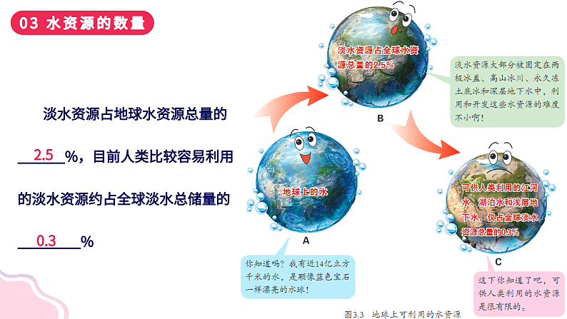 3.3+紧缺的水资源（课件）-2023-2024学年八年级地理上册同步精品课堂（晋教版）第6页