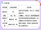 8.3環(huán)境保護(hù)與綠色化學(xué)  課件+分層作業(yè)（原卷+解析卷）