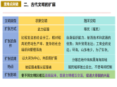 【期中复习】中外历史纲要下高一历史下册 期中复习重难突破一遍过课件，纲要下1—5单元