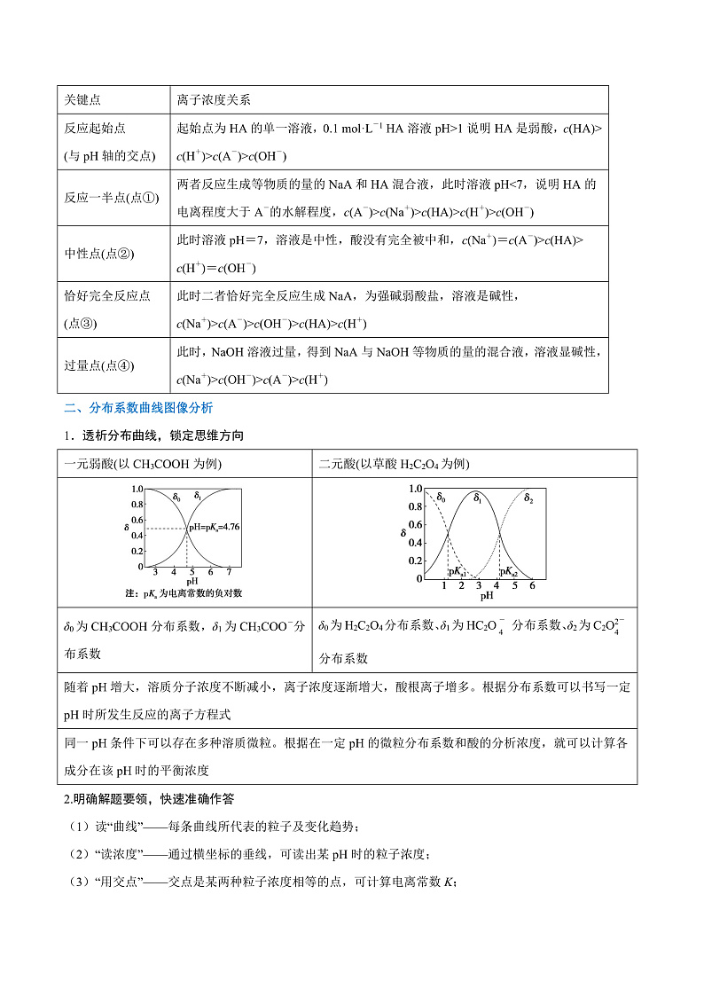 2024年高考化学压轴题专项训练（新高考通用）压轴题07_水溶液中微粒变化图像题（原卷版+解析版）02