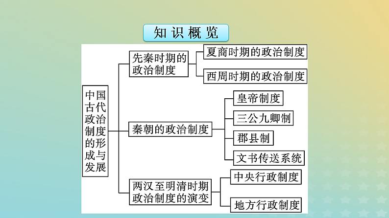 第1课 中国古代政治制度的形成与发展 课件---2023-2024学年高二上学期历史统编版（2019）选择性必修105