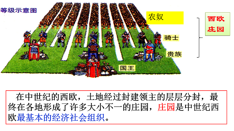 第8课 西欧庄园 课件---2023-2024学年部编版九年级历史上册第6页