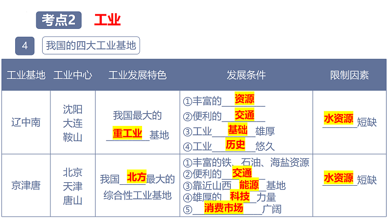 2024年中考地理专题复习课件：专题一0一 工业 课件08