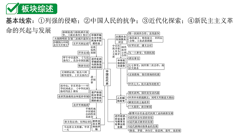 2024海南中考历史二轮中考题型研究 中国近代史 中国开始沦为半殖民地半封建社会（课件）第1页