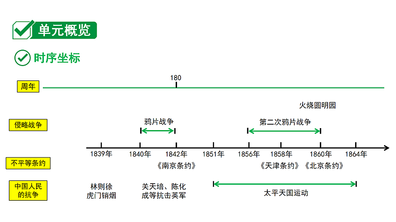 2024海南中考历史二轮中考题型研究 中国近代史 中国开始沦为半殖民地半封建社会（课件）第3页
