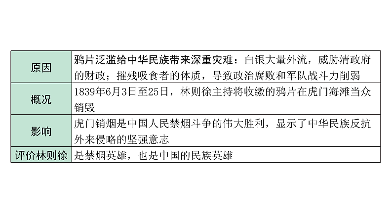 2024海南中考历史二轮中考题型研究 中国近代史 中国开始沦为半殖民地半封建社会（课件）第6页