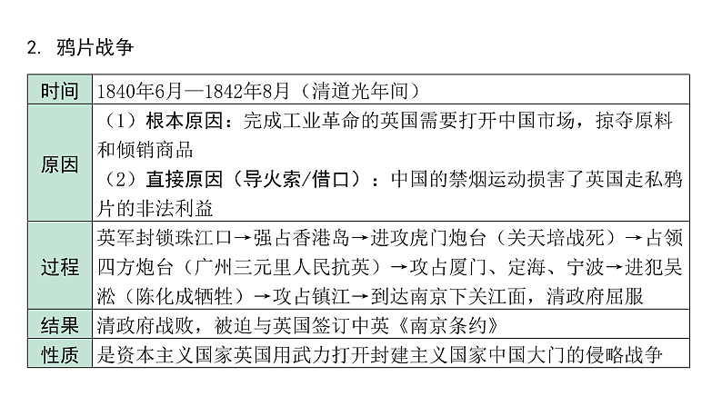 2024海南中考历史二轮中考题型研究 中国近代史 中国开始沦为半殖民地半封建社会（课件）第7页