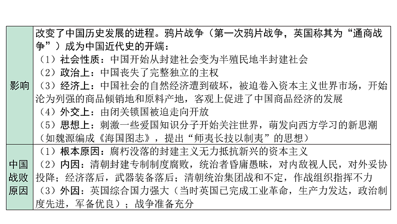 2024海南中考历史二轮中考题型研究 中国近代史 中国开始沦为半殖民地半封建社会（课件）第8页