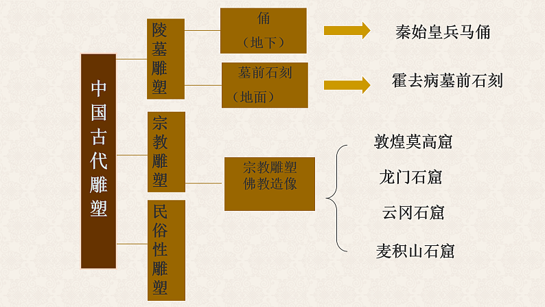 人教版初中美术九年级上册第一单元第二课 中国古代雕塑、工艺和建筑课件05
