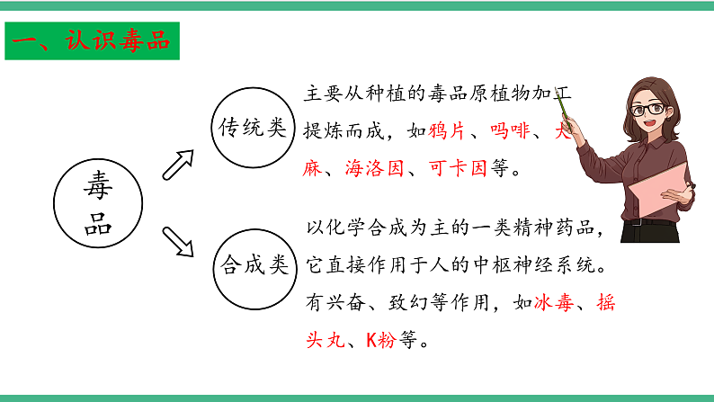 苏教版生物八年级下册 26.2 拒绝毒品  课件第6页