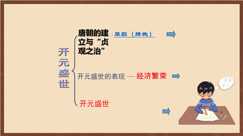 人教部编版（五四制）历史初中第二册  第2课 从“贞观之治”到“开元盛世”  课件03