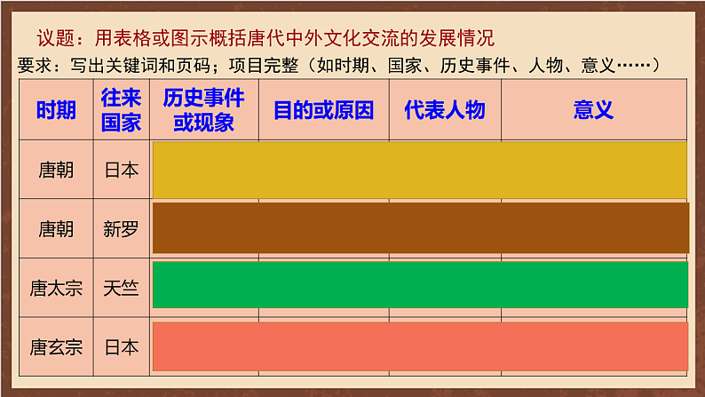 人教部编版（五四制）历史初中第二册  第4课 唐朝的中外文化交流  课件03