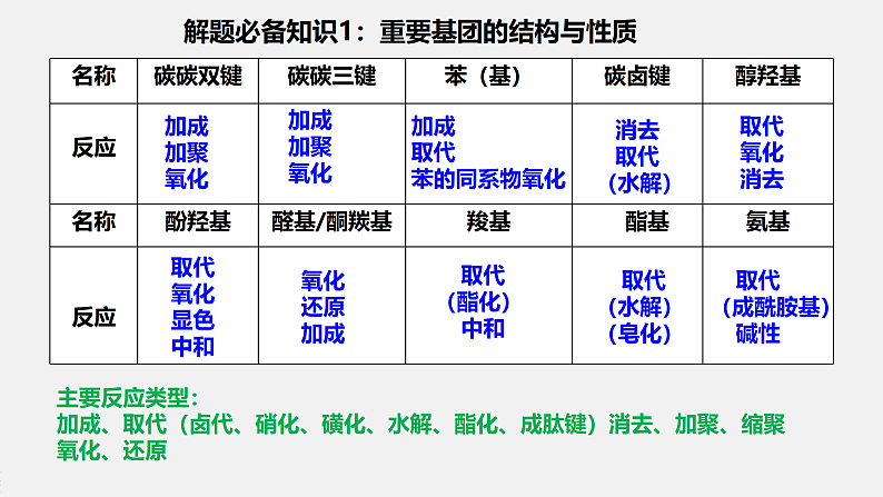 有机合成（基础班）课件  2024年化学奥林匹克竞赛04