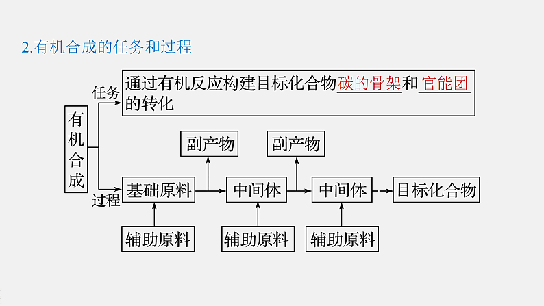 有机合成（基础班）课件  2024年化学奥林匹克竞赛08