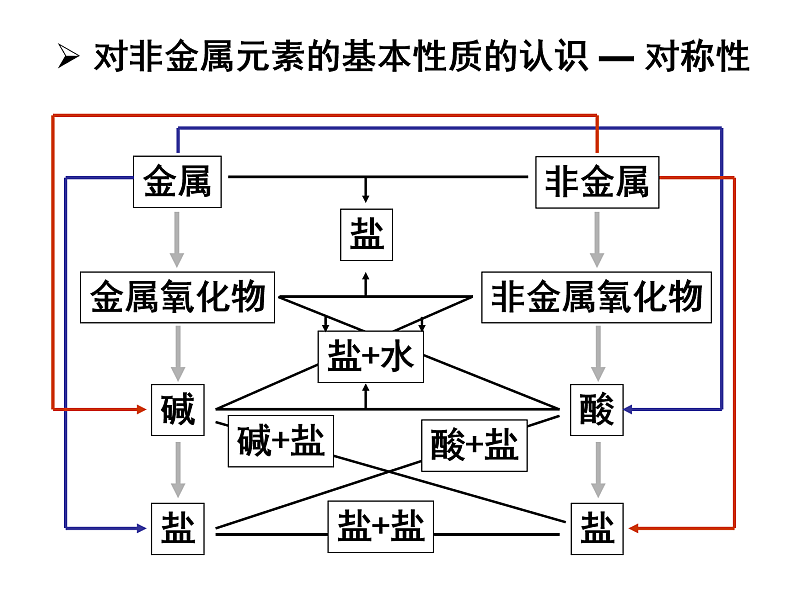 Si、N、P、S（基础班）课件  2024年化学奥林匹克竞赛08