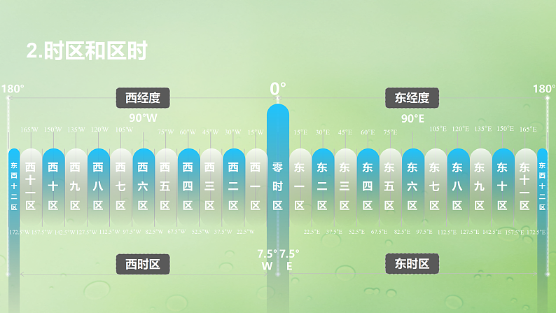 2024届湘教版新教材高考地理一轮复习第一部分自然地理第二章地球的运动第2讲课时8产生时差课件05