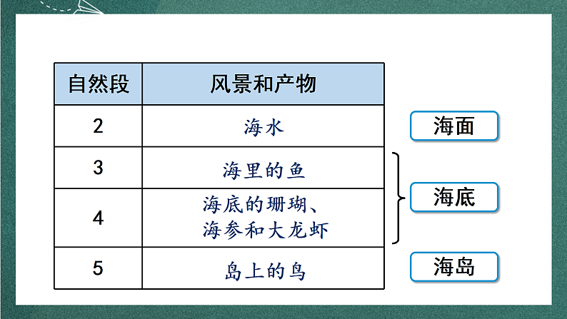 人教部编版语文三上18 《富饶的西沙群岛》 第2课时课件+教案06
