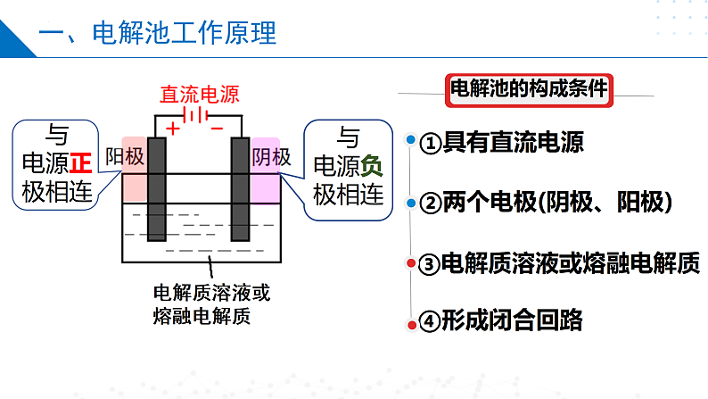 1.2.3化学能与电能的转化（电解池的工作原理）（同步课件）-2023-2024学年高二化学同步精品课堂（苏教版2019选择性必修第一册）06