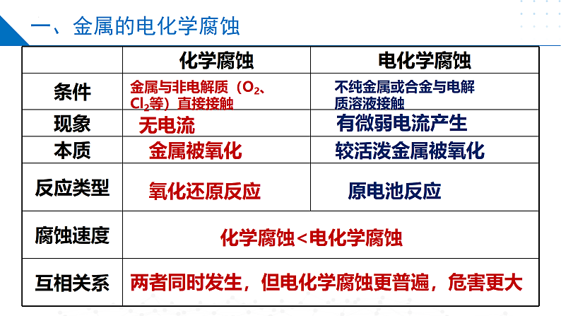 1.3金属的腐蚀与防护（同步课件）-2023-2024学年高二化学同步精品课堂（苏教版2019选择性必修第一册）06