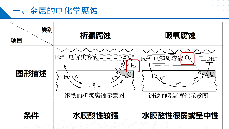 1.3金属的腐蚀与防护（同步课件）-2023-2024学年高二化学同步精品课堂（苏教版2019选择性必修第一册）07