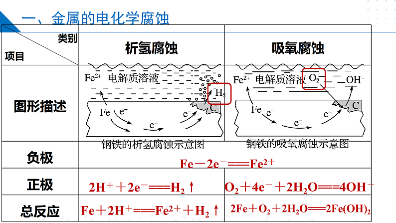 1.3金属的腐蚀与防护（同步课件）-2023-2024学年高二化学同步精品课堂（苏教版2019选择性必修第一册）08