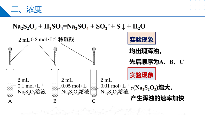 2.1.2影响化学反应速率的因素（同步课件）-2023-2024学年高二化学同步精品课堂（苏教版2019选择性必修第一册）05