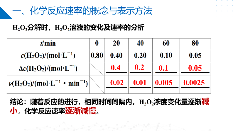 2.1.1化学反应速率的表示方法（同步课件）-2023-2024学年高二化学同步精品课堂（苏教版2019选择性必修第一册）05
