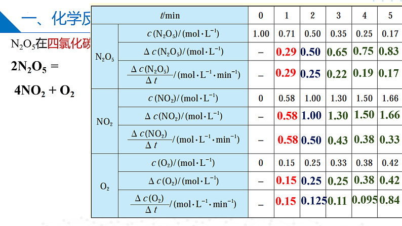 2.1.1化学反应速率的表示方法（同步课件）-2023-2024学年高二化学同步精品课堂（苏教版2019选择性必修第一册）08