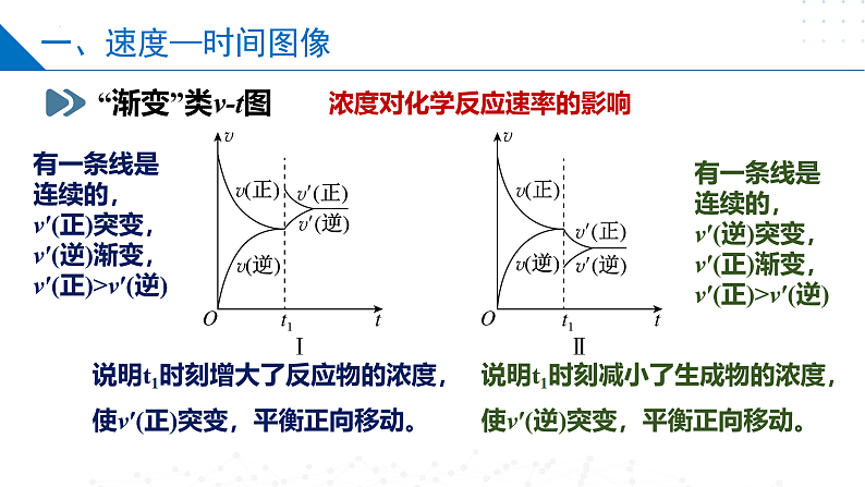 2.3.2 化学平衡图像（同步课件）-2023-2024学年高二化学同步精品课堂（苏教版2019选择性必修第一册）05