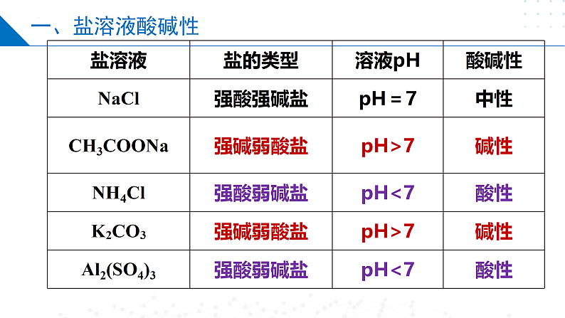 3.3.1盐类水解的原理（同步课件）-2023-2024学年高二化学同步精品课堂（苏教版2019选择性必修第一册）06