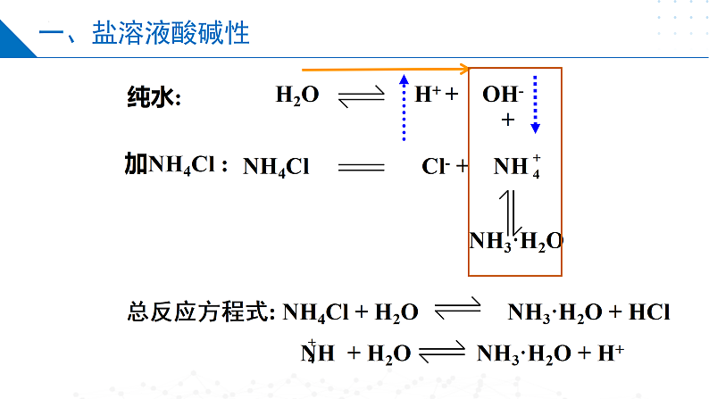 3.3.1盐类水解的原理（同步课件）-2023-2024学年高二化学同步精品课堂（苏教版2019选择性必修第一册）08