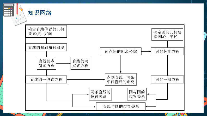 人教A版数学高二选择性必修第一册 第二章 直线和圆的方程 单元复习 课件02