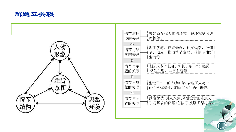 专题07 小说情节梳理和叙事艺术鉴赏（课件）-2024年高考语文二轮复习讲练测（新教材新高考）03