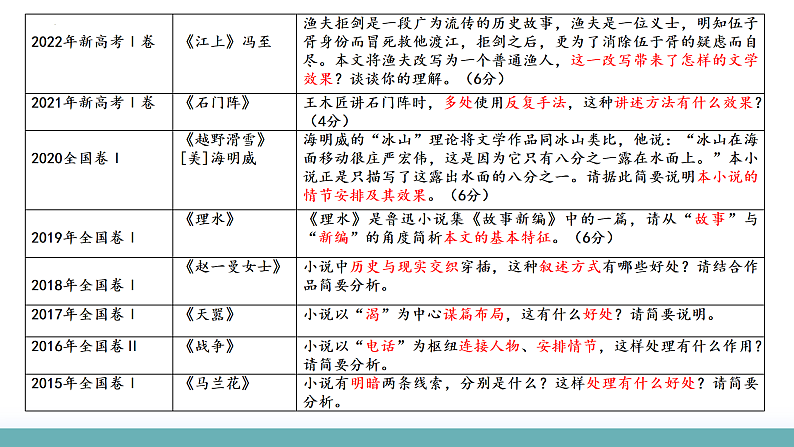 专题07 小说情节梳理和叙事艺术鉴赏（课件）-2024年高考语文二轮复习讲练测（新教材新高考）07