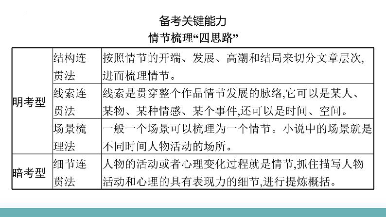 专题07 小说情节梳理和叙事艺术鉴赏（课件）-2024年高考语文二轮复习讲练测（新教材新高考）08