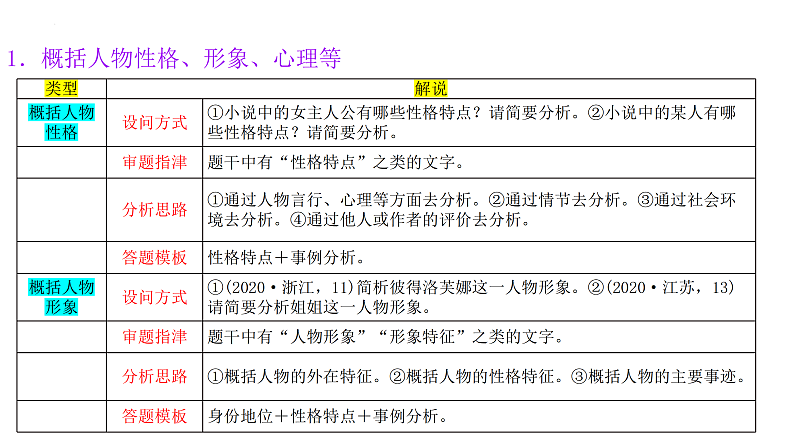 专题08 小说形象的理解与分析（课件）-2024年高考语文二轮复习讲练测（新教材新高考）08