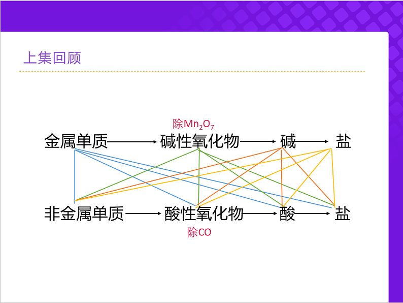 人教版2019高中化学必修一1.2.1 电解质课件第2页