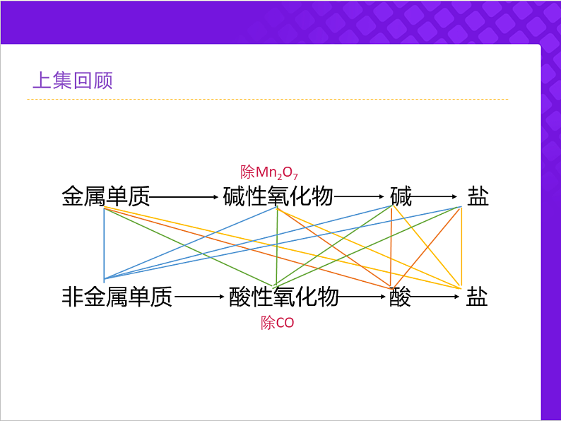 人教版2019高中化学必修一1.2.1 电解质课件第3页