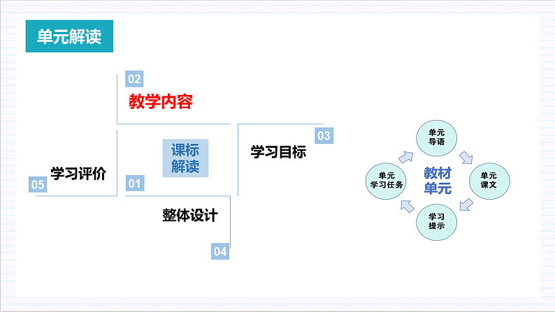 【单元复习】人教统编版高中语文必修上册 第1单元 复习课件+解读课件+单元测试+知识清单07