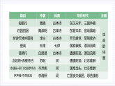【單元復(fù)習(xí)】人教統(tǒng)編版高中語文必修上冊 第3單元 復(fù)習(xí)課件+解讀課件+單元測試+知識清單